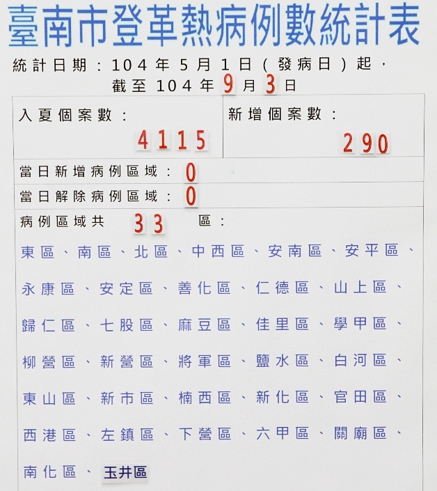 台南登革熱飆破4千例，計有33區傳出疫情。