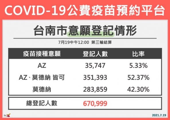 疫苗預約平台》台南42%登記莫德納、AZ只有5% | 主流傳媒