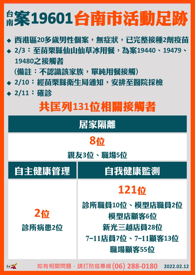 台南新增3例確診 活動足跡到過新光三越新天地 主流傳媒