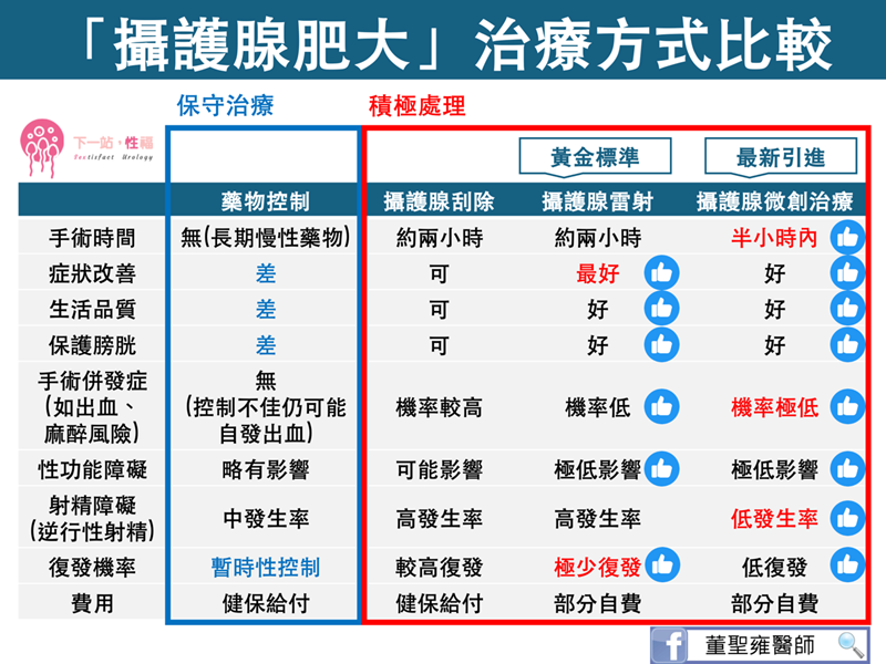 攝護腺肥大治療方式比較表。（圖片來源／董聖雍醫師）