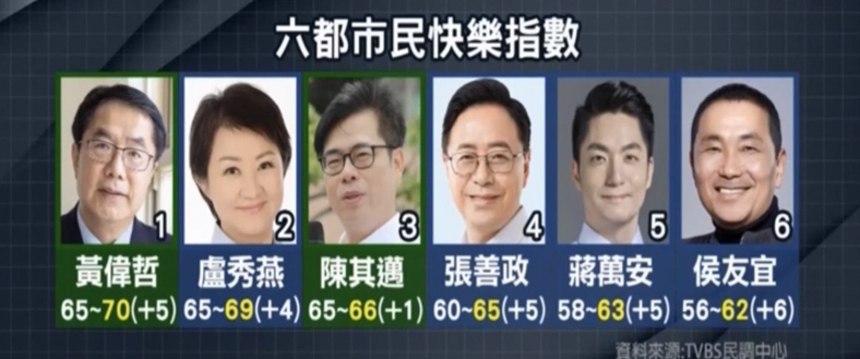 《TVBS民調中心》六都快樂指數排名。