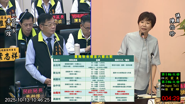 台南重陽敬老金「六都墊底」 每人只有1千元 台南重陽節敬老金「六都墊底」,每人只有1千元。