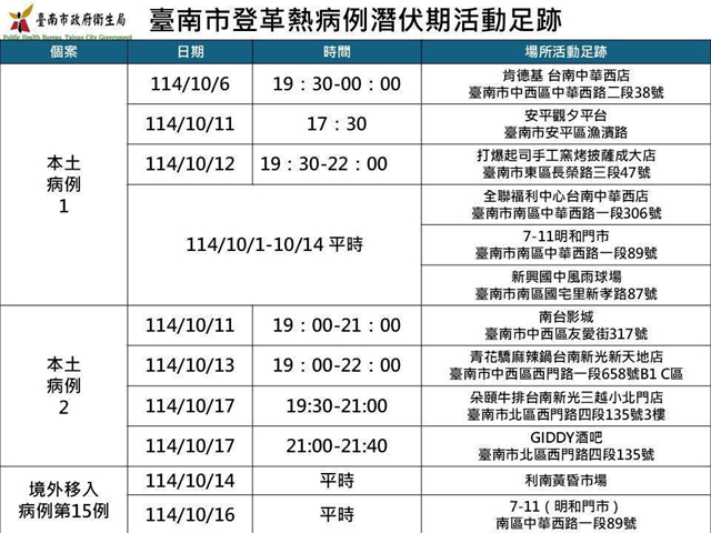 台南2位登革熱個案活動足跡，若足跡重疊且出現發燒症狀應盡速就醫。