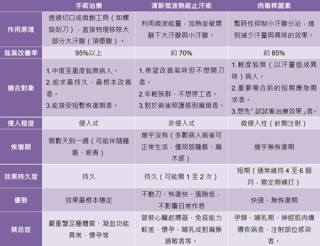 奇美醫院整形外科主治醫師詹易儒指出,狐臭治療沒有標準答案,重要的是找到適合的方法。