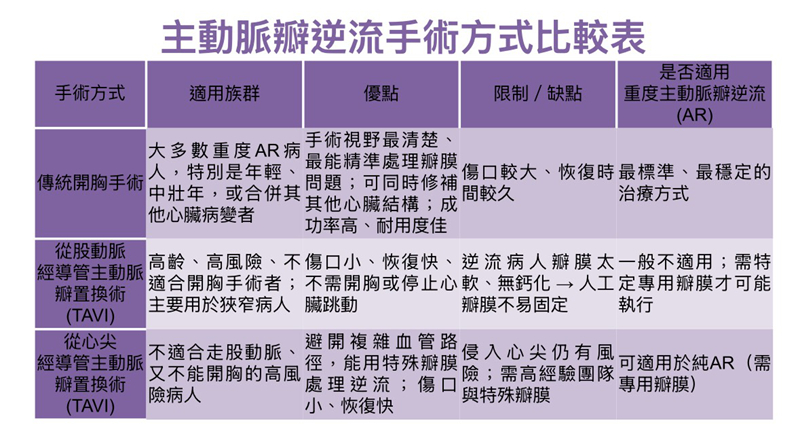 主動脈瓣逆流手術方式。