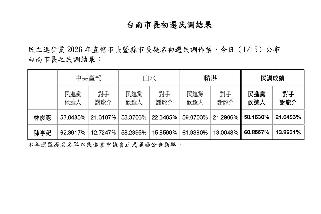 民進黨台南市長初選民調結果出爐。