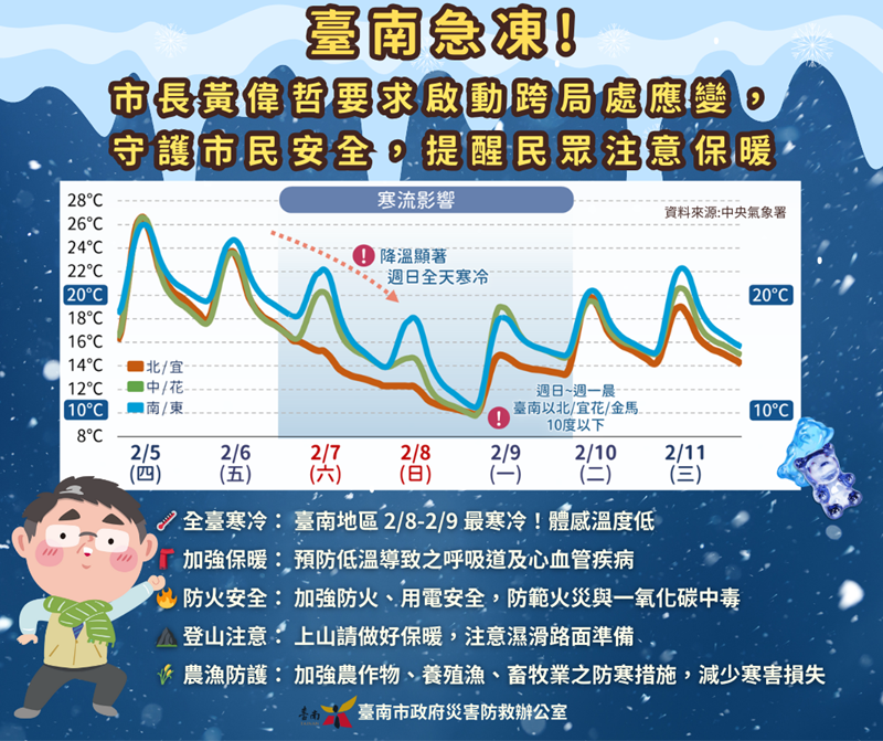 台南市長黃偉哲提醒市民留意氣溫變化,做好禦寒措施。