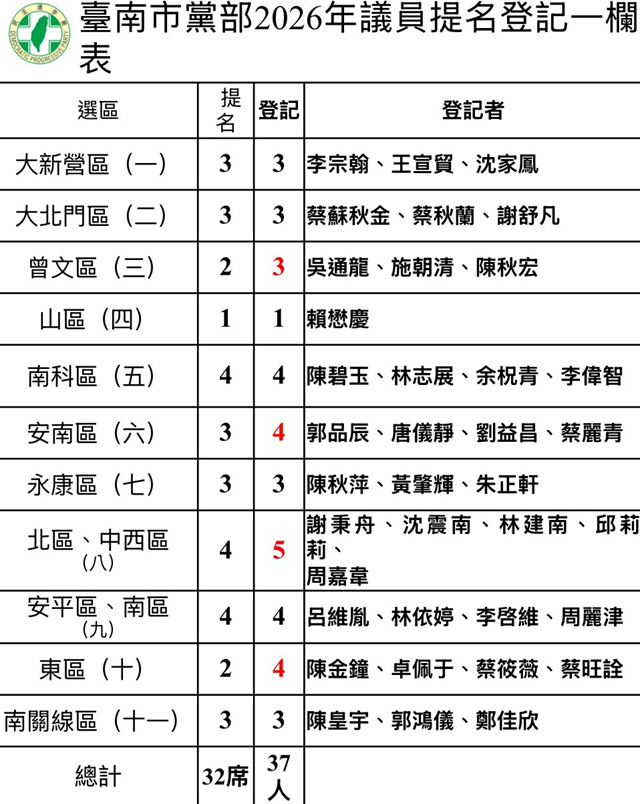 民進黨台南市黨部公布議員提名登記名單。