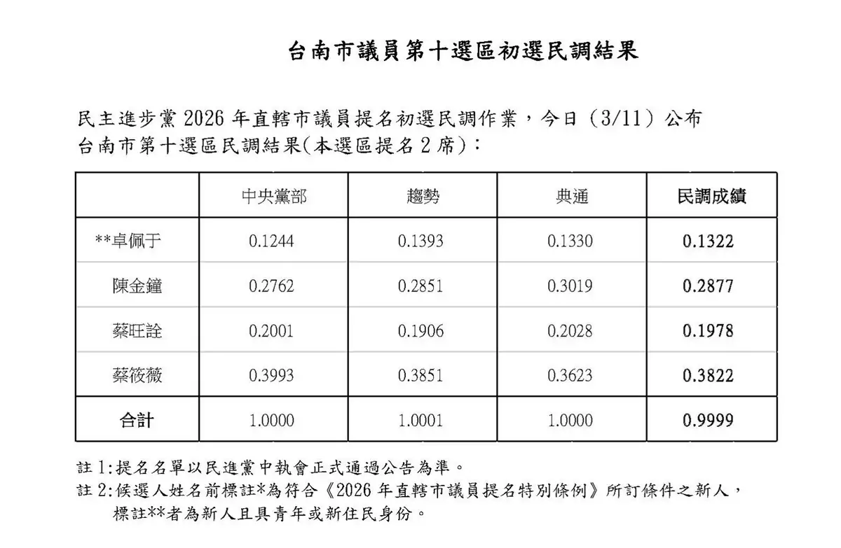 民進黨台南市議員初選，東區由蔡筱薇、陳金鐘勝出，