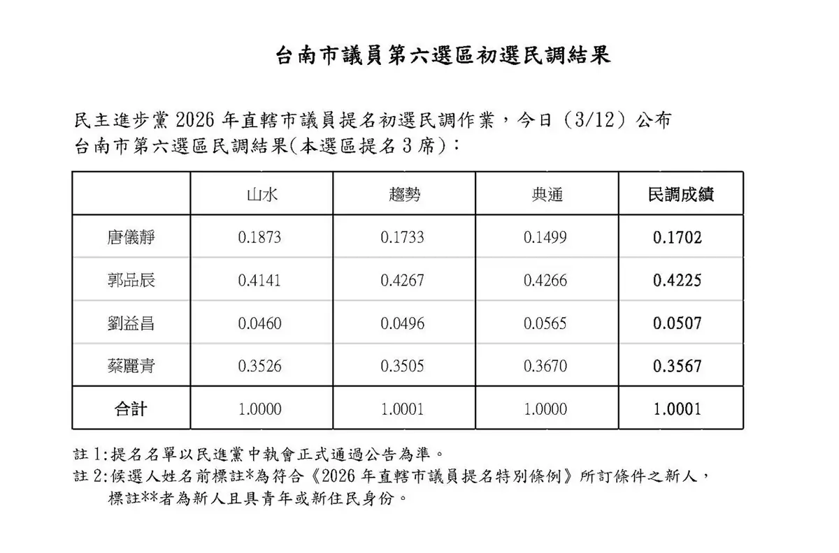 民進黨台南市議員初選，安南區由郭品辰、蔡麗青、唐儀靜勝出。