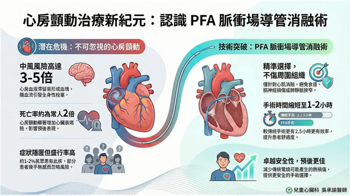 安南醫院引進心房顫動新療法「脈衝場導管消融術」,強調「精準選擇、不傷周圍組織」及「手術縮短至1至2小時」兩大突破。