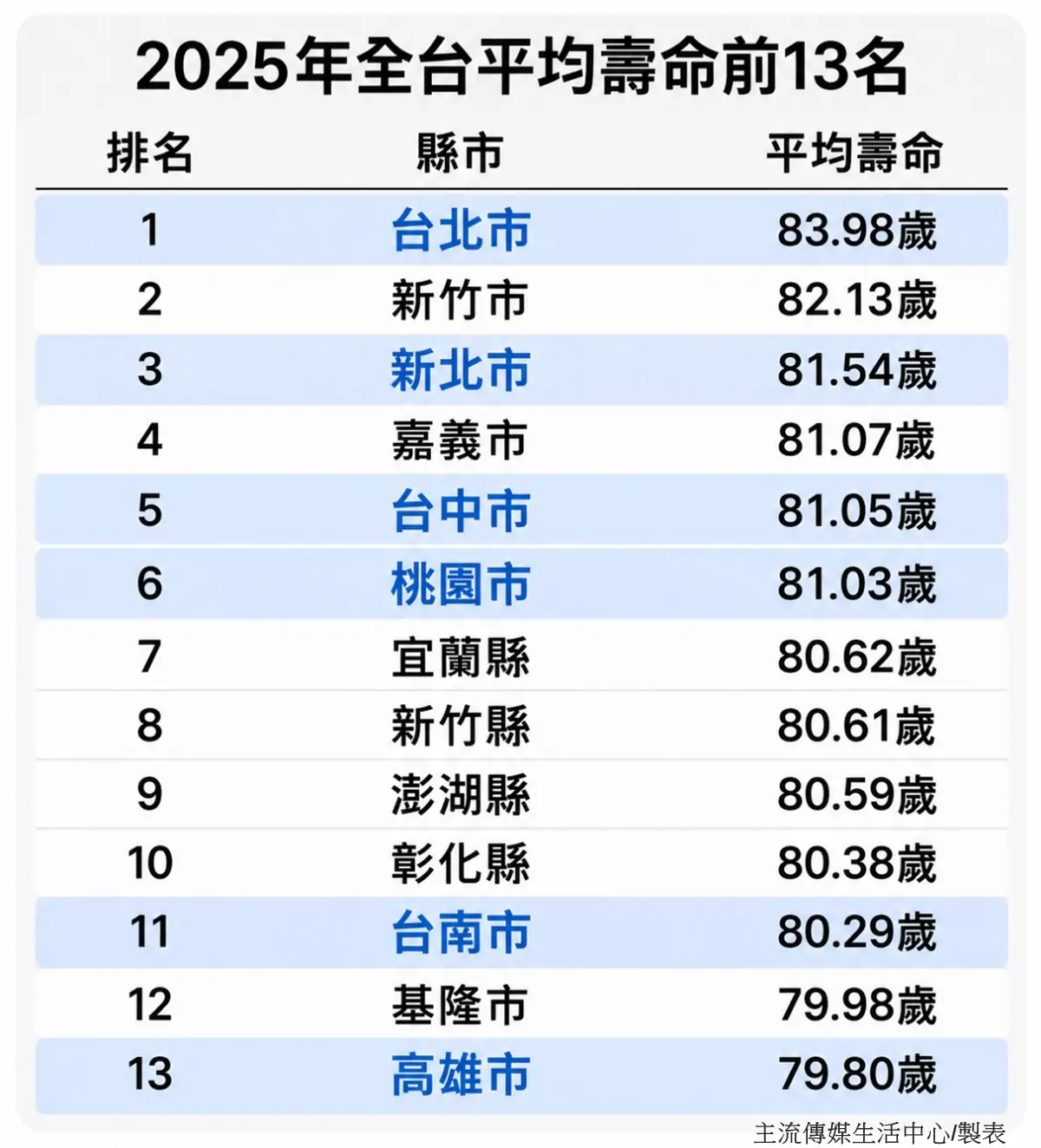 2025年台灣平均壽命縣市排名。